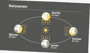 hoeveel dagen tot Winter