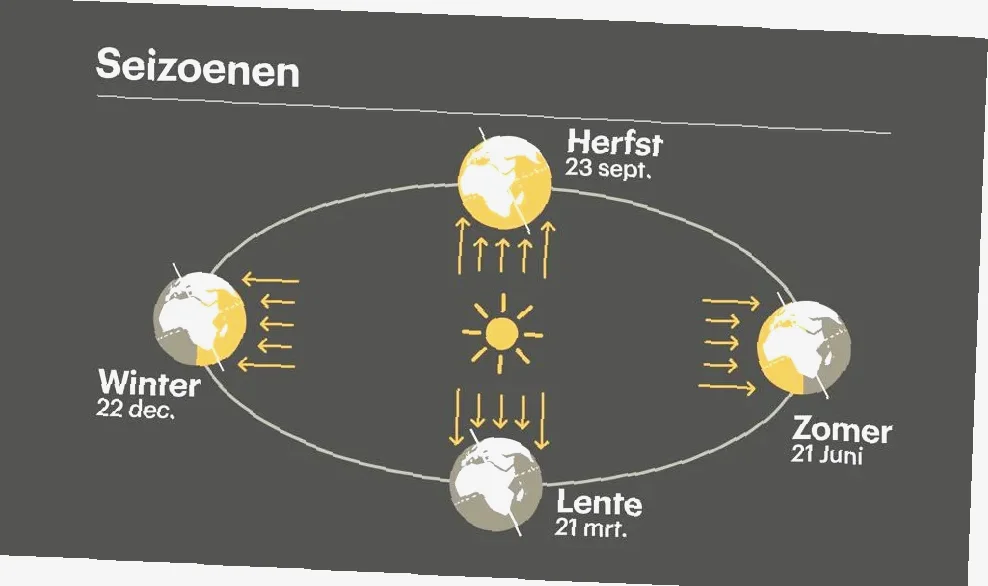 hoeveel dagen tot Winter