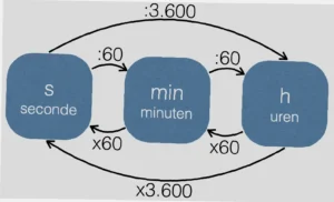 hoeveel seconden in een dag