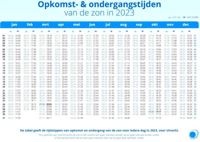 welke dag is het over 90 dagen